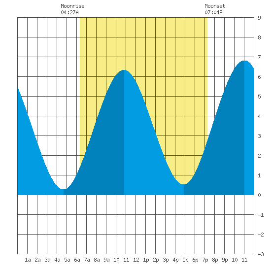 Lighthouse Point tide chart for Sunday, September 5, 2021