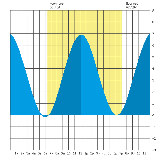 Lighthouse Point tide chart for Tuesday, September 7, 2021