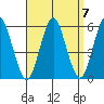 Lighthouse Point tide chart for Tuesday, September 7, 2021