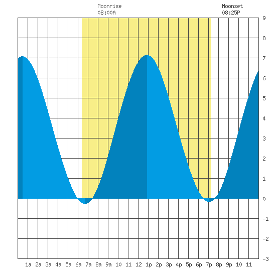 Lighthouse Point tide chart for Wednesday, September 8, 2021