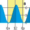 Lighthouse Point tide chart for Wednesday, September 8, 2021