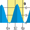 Lighthouse Point tide chart for Thursday, September 9, 2021