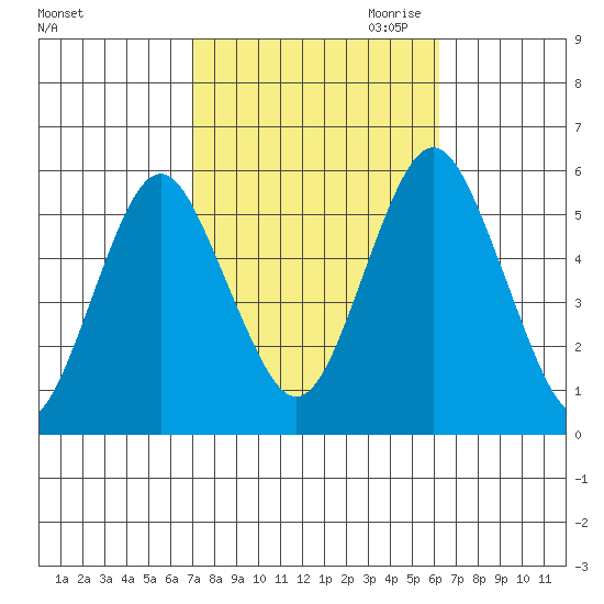 Lighthouse Point tide chart for Wednesday, October 13, 2021