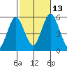 Lighthouse Point tide chart for Wednesday, October 13, 2021