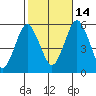 Lighthouse Point tide chart for Thursday, October 14, 2021