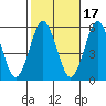 Lighthouse Point tide chart for Sunday, October 17, 2021