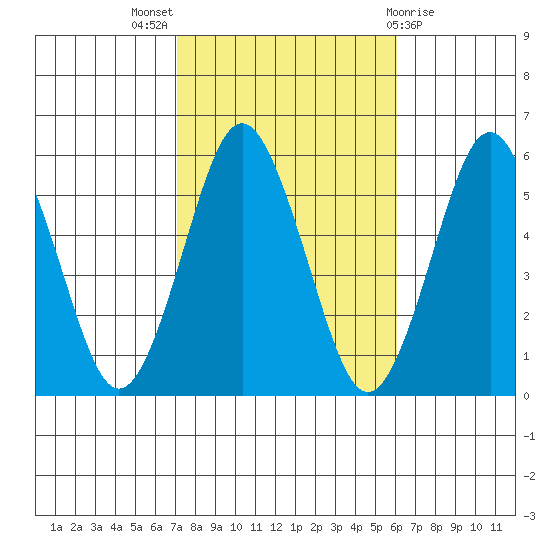 Lighthouse Point tide chart for Monday, October 18, 2021
