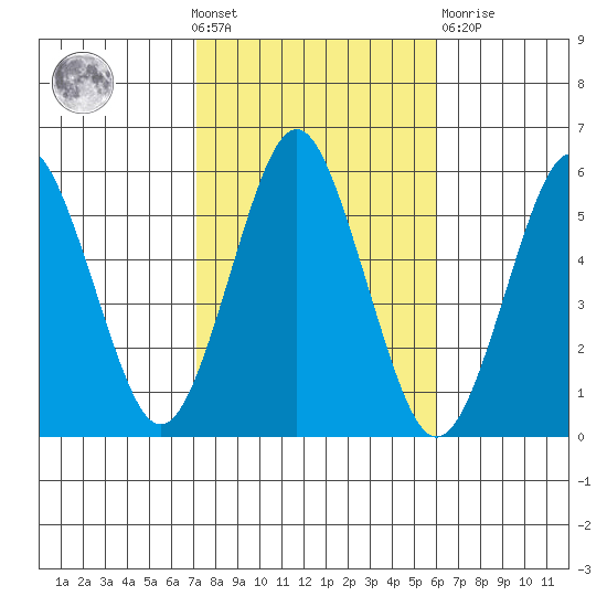 Lighthouse Point tide chart for Wednesday, October 20, 2021