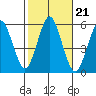 Lighthouse Point tide chart for Thursday, October 21, 2021