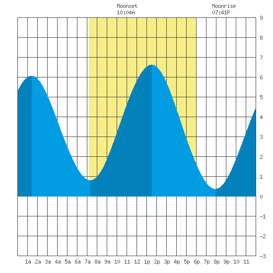 Lighthouse Point tide chart for Saturday, October 23, 2021