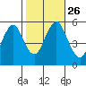 Lighthouse Point tide chart for Tuesday, October 26, 2021