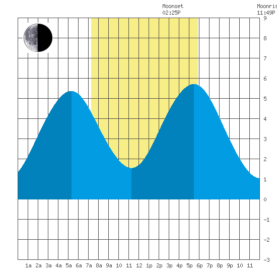 Lighthouse Point tide chart for Thursday, October 28, 2021