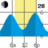 Lighthouse Point tide chart for Thursday, October 28, 2021