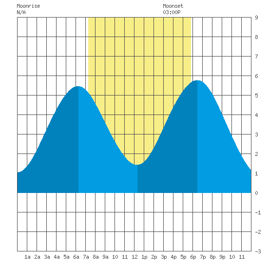 Lighthouse Point tide chart for Friday, October 29, 2021