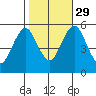 Lighthouse Point tide chart for Friday, October 29, 2021