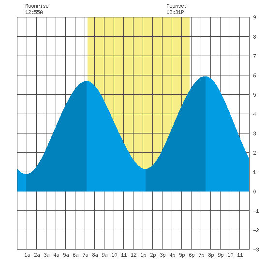Lighthouse Point tide chart for Saturday, October 30, 2021