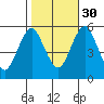Lighthouse Point tide chart for Saturday, October 30, 2021