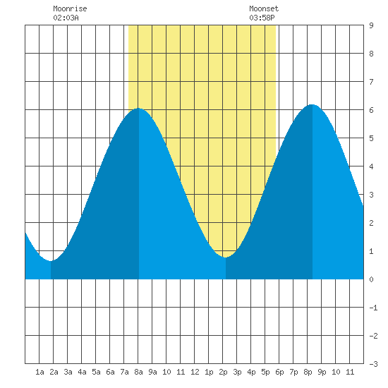 Lighthouse Point tide chart for Sunday, October 31, 2021