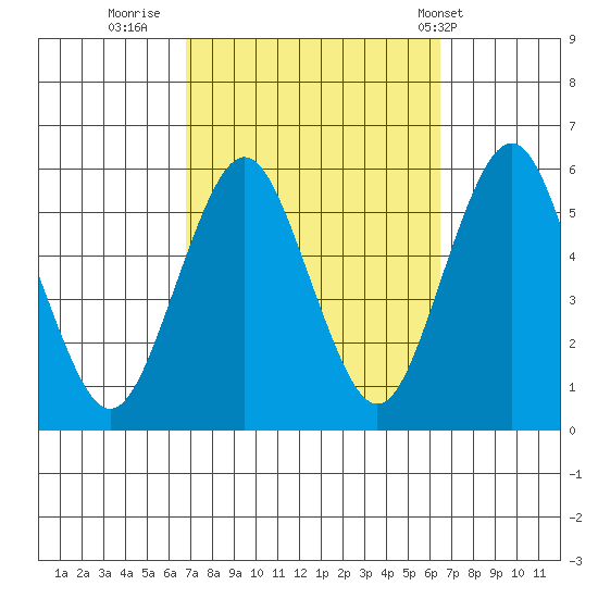 Lighthouse Point tide chart for Sunday, October 3, 2021