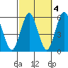 Lighthouse Point tide chart for Monday, October 4, 2021