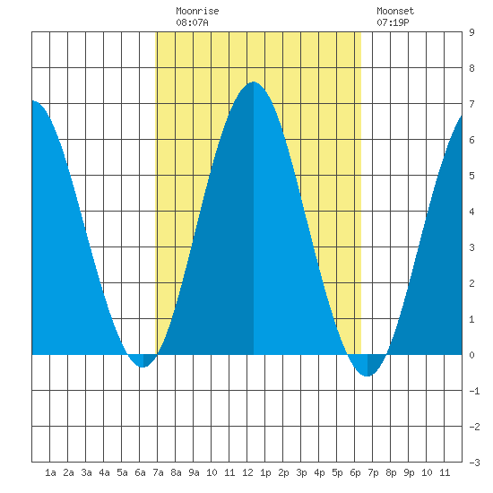 Lighthouse Point tide chart for Thursday, October 7, 2021