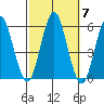 Lighthouse Point tide chart for Thursday, October 7, 2021