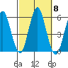 Lighthouse Point tide chart for Friday, October 8, 2021