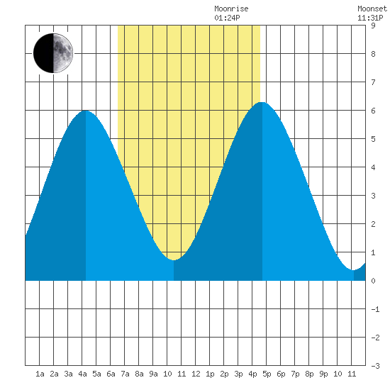 Lighthouse Point tide chart for Thursday, November 11, 2021