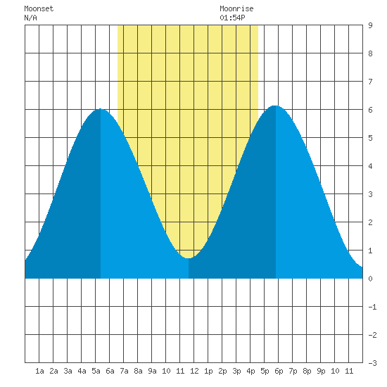 Lighthouse Point tide chart for Friday, November 12, 2021