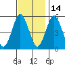 Lighthouse Point tide chart for Sunday, November 14, 2021