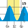 Lighthouse Point tide chart for Monday, November 15, 2021