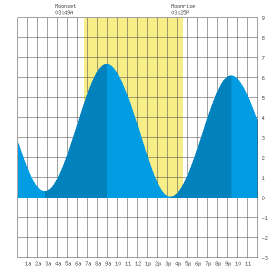 Lighthouse Point tide chart for Tuesday, November 16, 2021