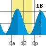 Lighthouse Point tide chart for Tuesday, November 16, 2021