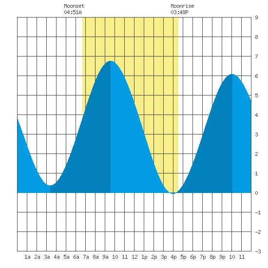 Lighthouse Point tide chart for Wednesday, November 17, 2021