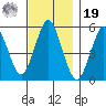 Lighthouse Point tide chart for Friday, November 19, 2021