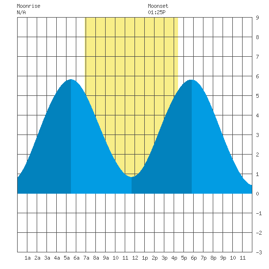 Lighthouse Point tide chart for Sunday, November 28, 2021