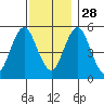 Lighthouse Point tide chart for Sunday, November 28, 2021