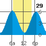 Lighthouse Point tide chart for Monday, November 29, 2021