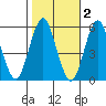 Lighthouse Point tide chart for Tuesday, November 2, 2021