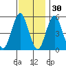 Lighthouse Point tide chart for Tuesday, November 30, 2021