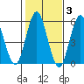 Lighthouse Point tide chart for Wednesday, November 3, 2021