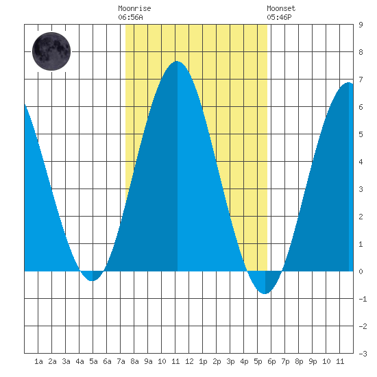 Lighthouse Point tide chart for Thursday, November 4, 2021