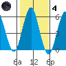 Lighthouse Point tide chart for Thursday, November 4, 2021