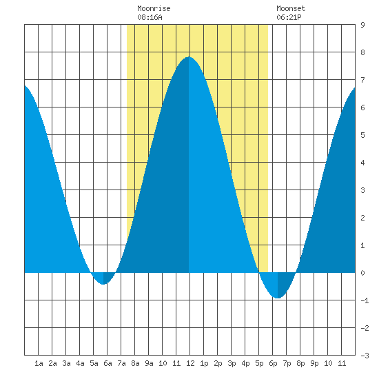 Lighthouse Point tide chart for Friday, November 5, 2021
