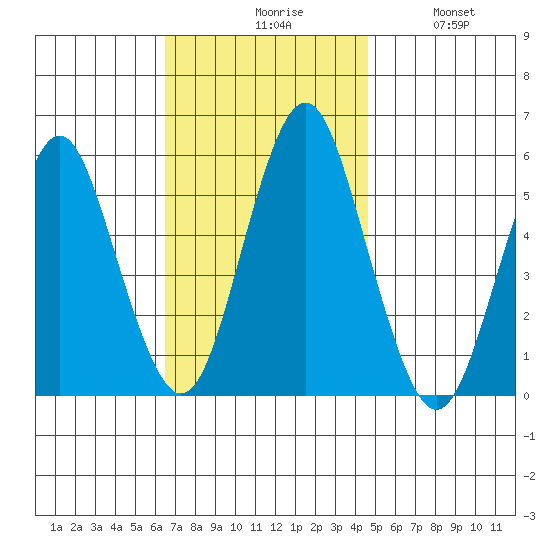 Lighthouse Point tide chart for Monday, November 8, 2021