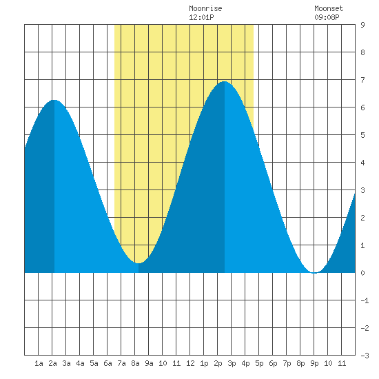 Lighthouse Point tide chart for Tuesday, November 9, 2021