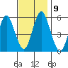 Lighthouse Point tide chart for Tuesday, November 9, 2021