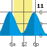 Lighthouse Point tide chart for Saturday, December 11, 2021