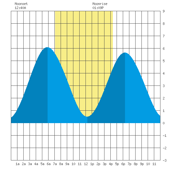 Lighthouse Point tide chart for Sunday, December 12, 2021