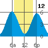 Lighthouse Point tide chart for Sunday, December 12, 2021